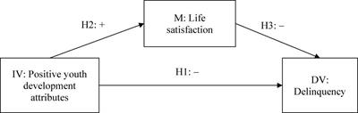 Predictive Effect of Positive Youth Development Attributes on Delinquency Among Adolescents in Mainland China